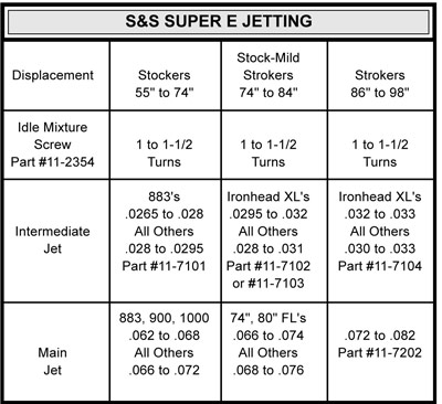 S&S Super E Jetting
