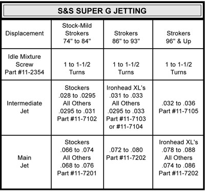 S&S Super G Jetting